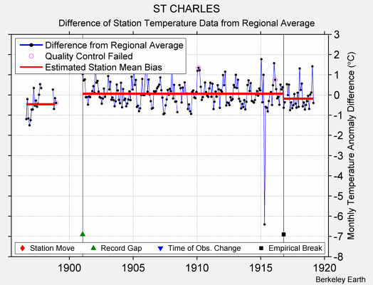 ST CHARLES difference from regional expectation