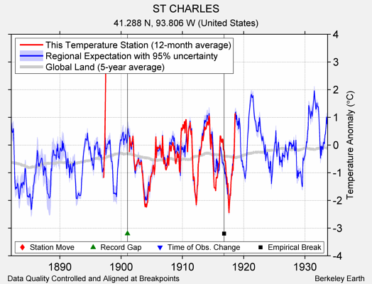 ST CHARLES comparison to regional expectation