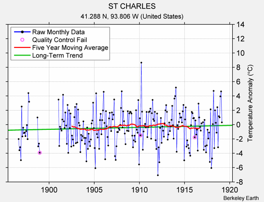 ST CHARLES Raw Mean Temperature