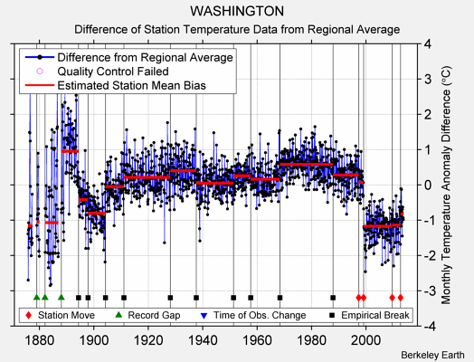 WASHINGTON difference from regional expectation