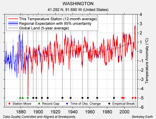 WASHINGTON comparison to regional expectation