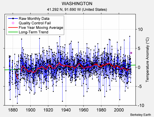 WASHINGTON Raw Mean Temperature