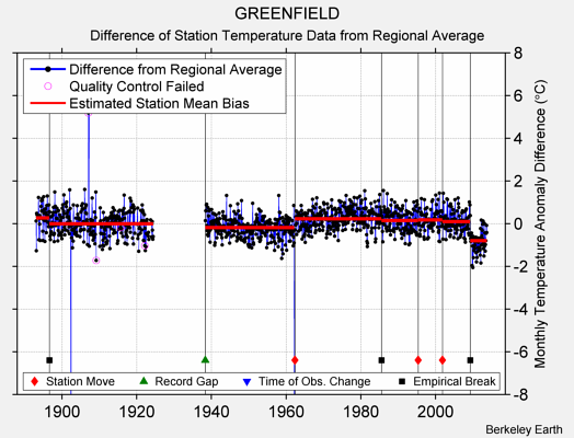 GREENFIELD difference from regional expectation