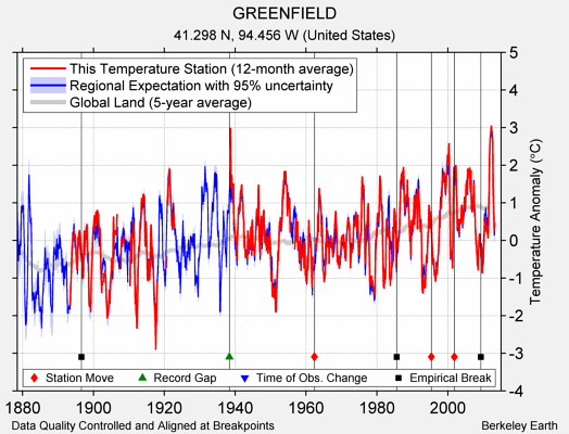 GREENFIELD comparison to regional expectation