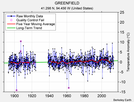 GREENFIELD Raw Mean Temperature