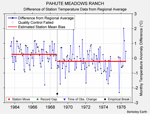 PAHUTE MEADOWS RANCH difference from regional expectation