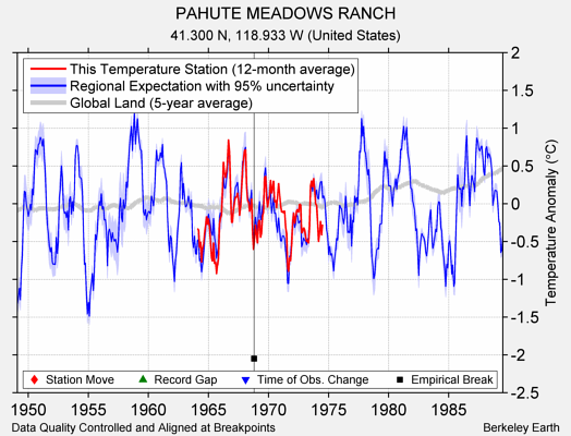 PAHUTE MEADOWS RANCH comparison to regional expectation