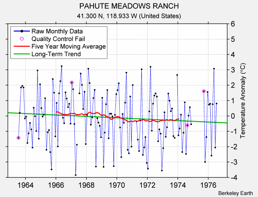 PAHUTE MEADOWS RANCH Raw Mean Temperature