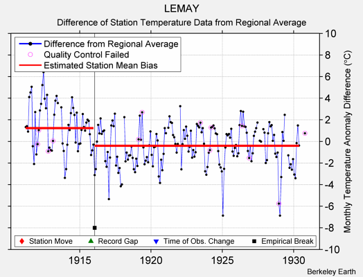 LEMAY difference from regional expectation