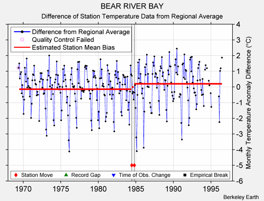 BEAR RIVER BAY difference from regional expectation