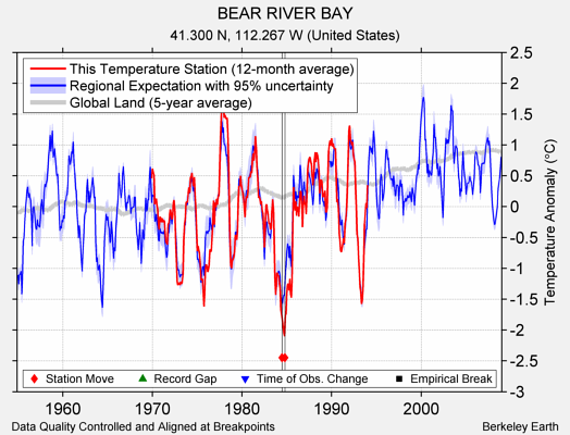 BEAR RIVER BAY comparison to regional expectation