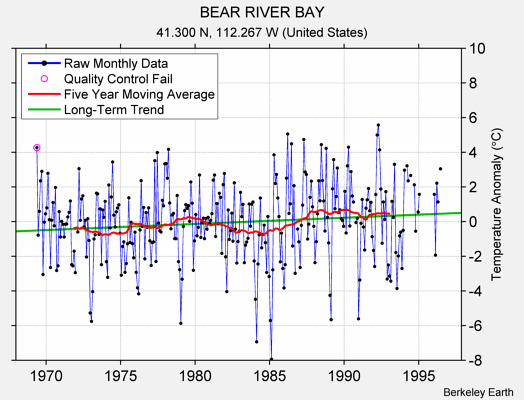 BEAR RIVER BAY Raw Mean Temperature