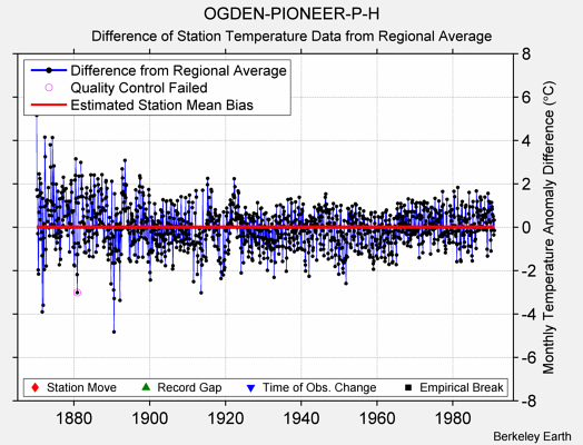 OGDEN-PIONEER-P-H difference from regional expectation