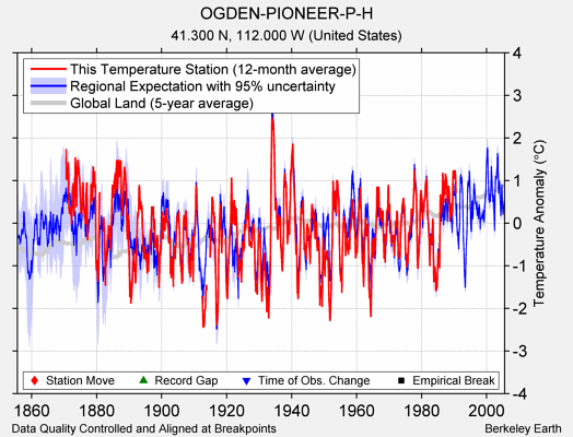 OGDEN-PIONEER-P-H comparison to regional expectation