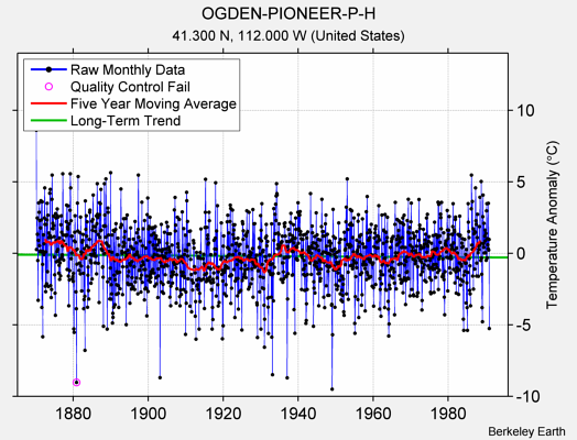 OGDEN-PIONEER-P-H Raw Mean Temperature