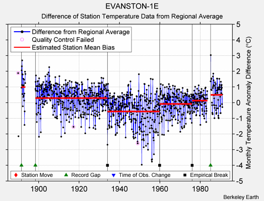 EVANSTON-1E difference from regional expectation