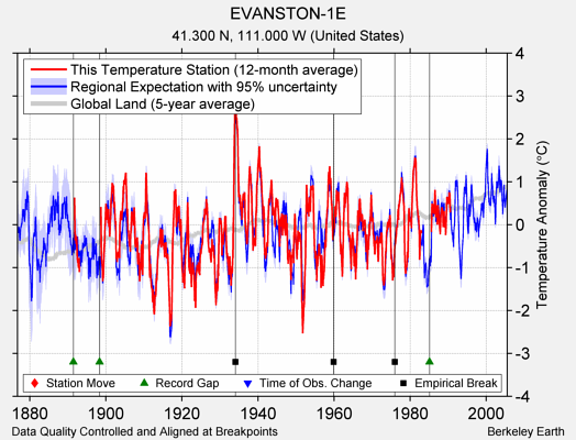 EVANSTON-1E comparison to regional expectation