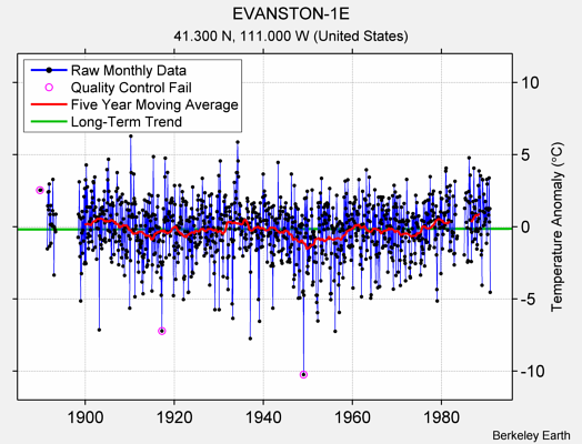 EVANSTON-1E Raw Mean Temperature