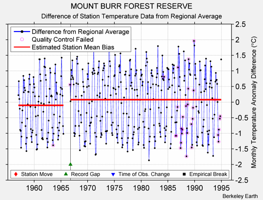 MOUNT BURR FOREST RESERVE difference from regional expectation