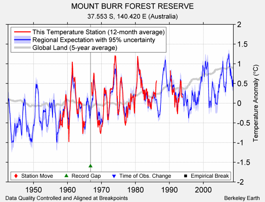 MOUNT BURR FOREST RESERVE comparison to regional expectation