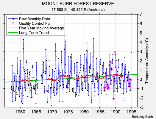 MOUNT BURR FOREST RESERVE Raw Mean Temperature