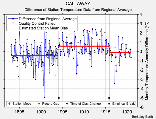 CALLAWAY difference from regional expectation