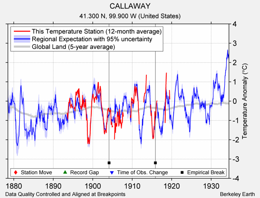 CALLAWAY comparison to regional expectation