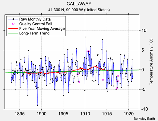 CALLAWAY Raw Mean Temperature