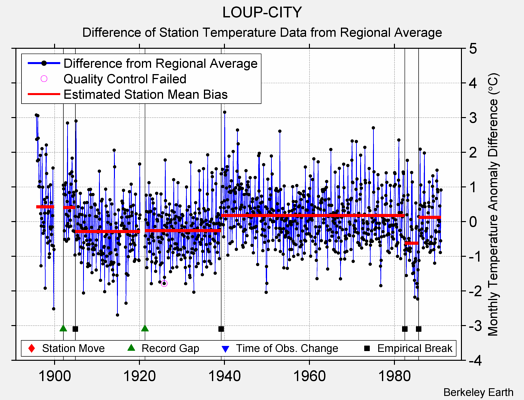 LOUP-CITY difference from regional expectation