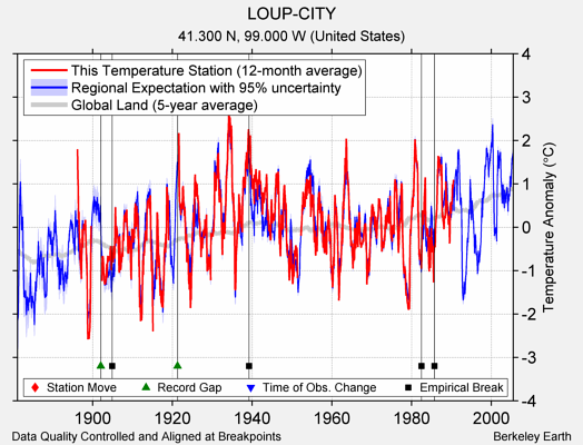 LOUP-CITY comparison to regional expectation