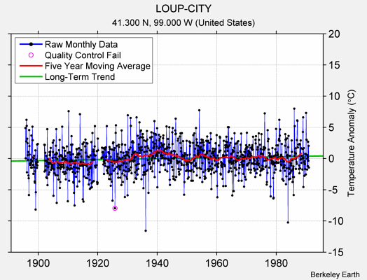 LOUP-CITY Raw Mean Temperature