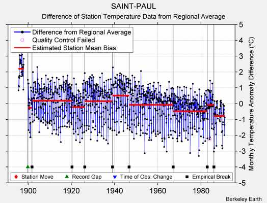 SAINT-PAUL difference from regional expectation