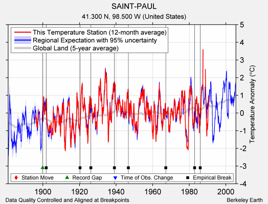 SAINT-PAUL comparison to regional expectation