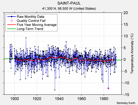 SAINT-PAUL Raw Mean Temperature