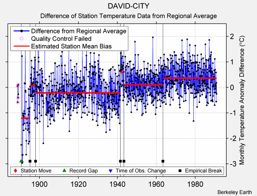 DAVID-CITY difference from regional expectation