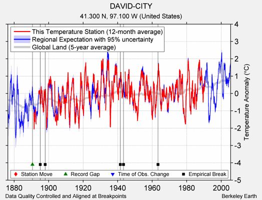 DAVID-CITY comparison to regional expectation