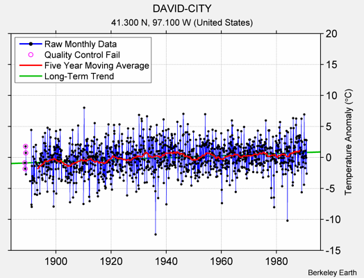 DAVID-CITY Raw Mean Temperature