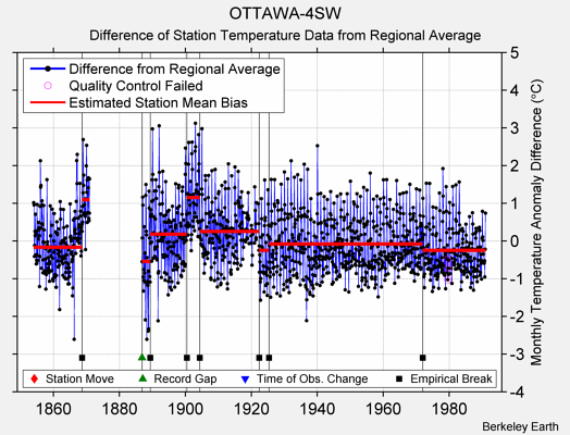 OTTAWA-4SW difference from regional expectation