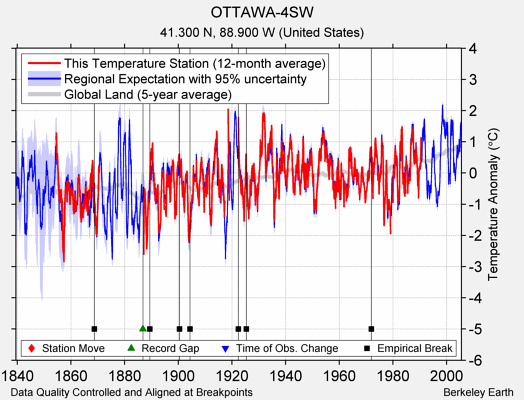 OTTAWA-4SW comparison to regional expectation