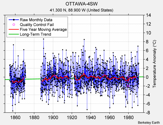 OTTAWA-4SW Raw Mean Temperature