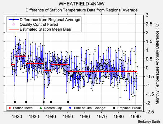 WHEATFIELD-4NNW difference from regional expectation