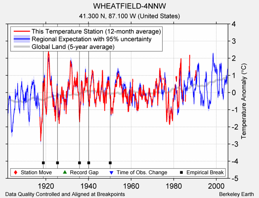 WHEATFIELD-4NNW comparison to regional expectation