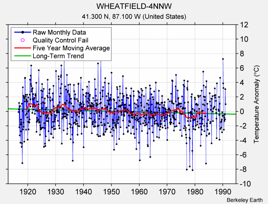 WHEATFIELD-4NNW Raw Mean Temperature