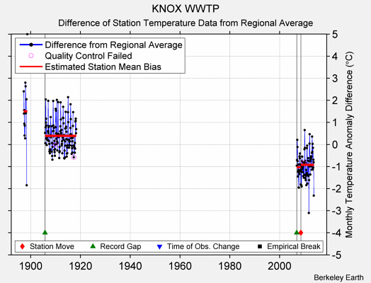 KNOX WWTP difference from regional expectation