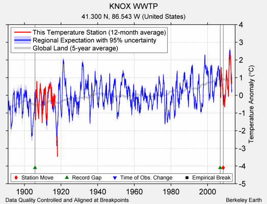 KNOX WWTP comparison to regional expectation