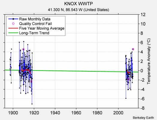 KNOX WWTP Raw Mean Temperature