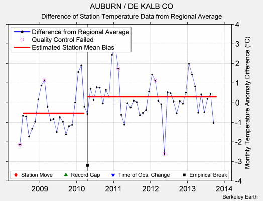 AUBURN / DE KALB CO difference from regional expectation