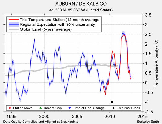 AUBURN / DE KALB CO comparison to regional expectation