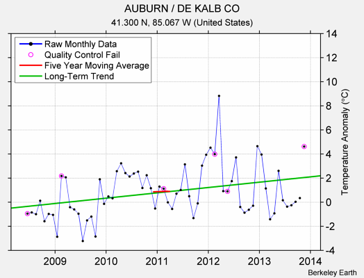 AUBURN / DE KALB CO Raw Mean Temperature