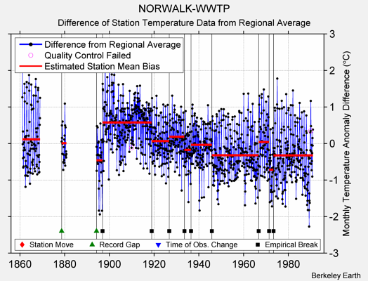 NORWALK-WWTP difference from regional expectation